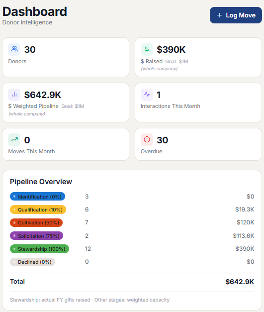 5-stage weighted pipeline dashboard