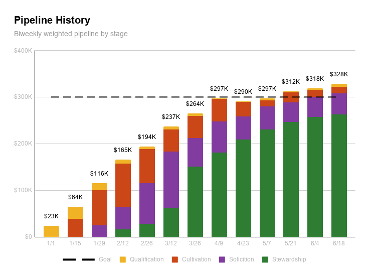 Donor pipeline history and stage changes