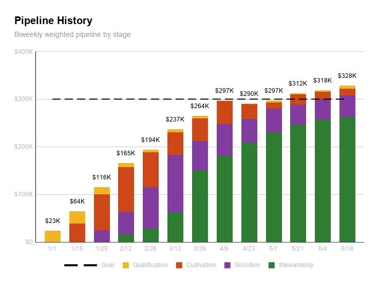 Donor pipeline history and stage changes